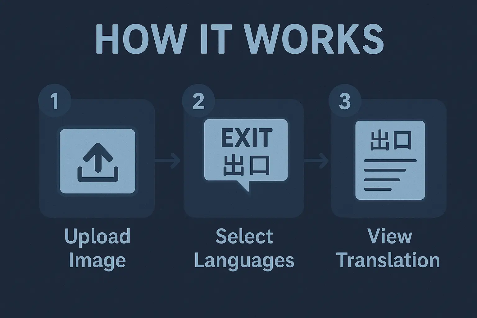 Translation process demonstration